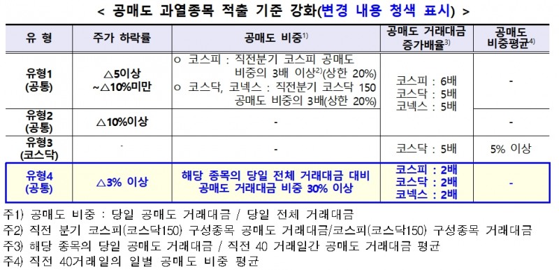 공매도 과열종목 적출 기준 강화 / 자료제공= 한국거래소(2022.08.17)