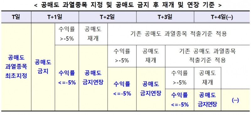 공매도 과열종목 지정 및 공매도 금지 후 재개 및 연장 기준 / 자료제공= 한국거래소(2022.08.17)