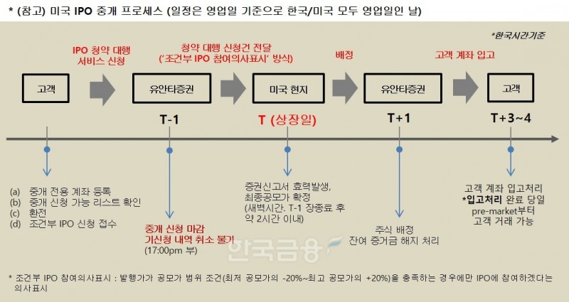 유안타증권(대표 궈밍쩡)이 18일 선보인 ‘미국 주식 기업공개(IPO‧Initial Public Offering) 공모주 청약 대행 서비스’ 업무 프로세스(Process‧과정)./사진=유안타증권
