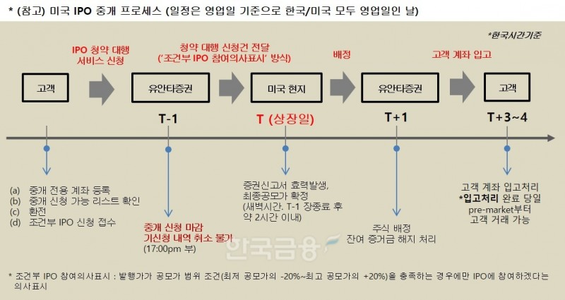 유안타증권(대표 궈밍쩡)이 18일 선보인 ‘미국 주식 기업공개(IPO‧Initial Public Offering)  공모주 청약 대행 서비스’ 업무 프로세스(Process‧과정)./사진=유안타증권