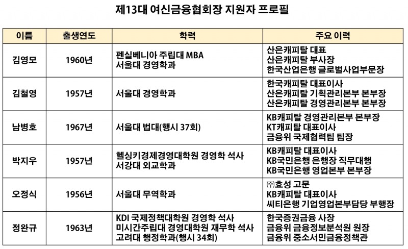 제13대 여신금융협회장 지원자 프로필. /그래픽=신혜주 기자