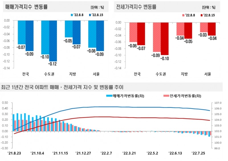 8월 3주 전국 아파트 가격동향 / 자료제공=한국부동산원