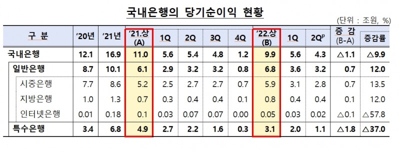 국내은행 당기순이익 현황. /자료제공=금융감독원