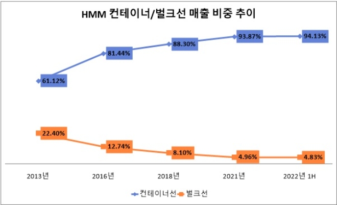 단위 : %. 자료=HMM.