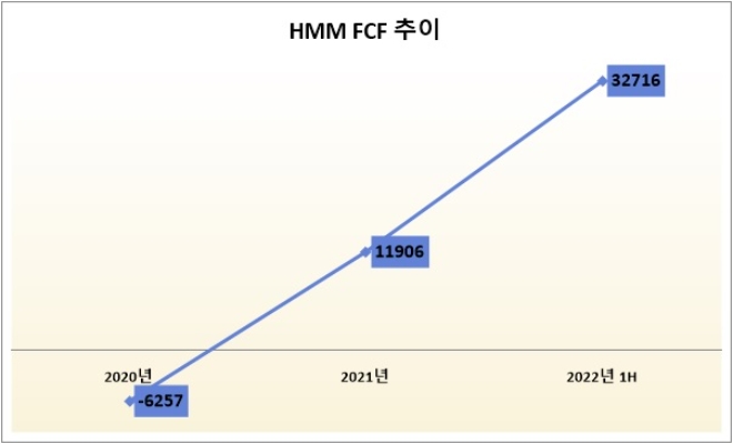 단위 : 억 원. 자료=HMM.