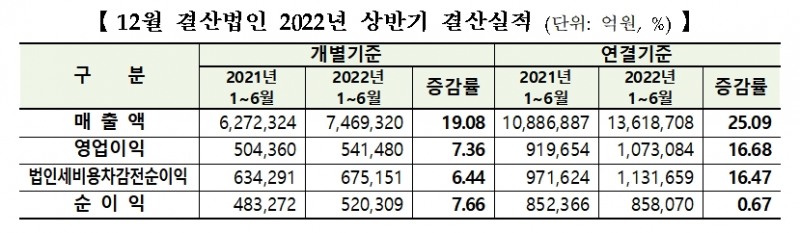 유가증권시장 12월 결산법인 2022년 상반기 결산실적 / 자료제공= 한국거래소(2022.08.18)