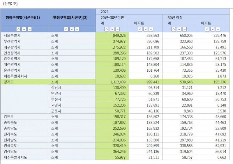 2021년 기준 노후기간별 주택/아파트 추이 (단위: 호) / 자료=KOSIS 국가통계포털