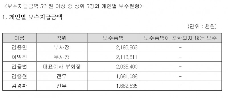 자료 = 금융감독원 전자공시시스템