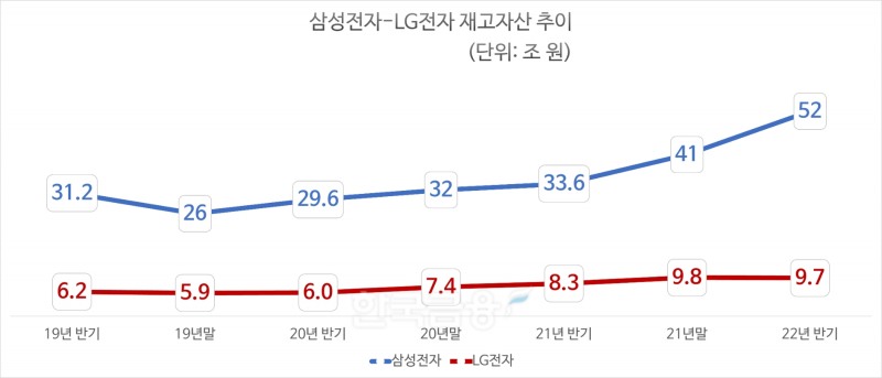 삼성전자, LG전자 재고자산 추이. 자료=각 사.