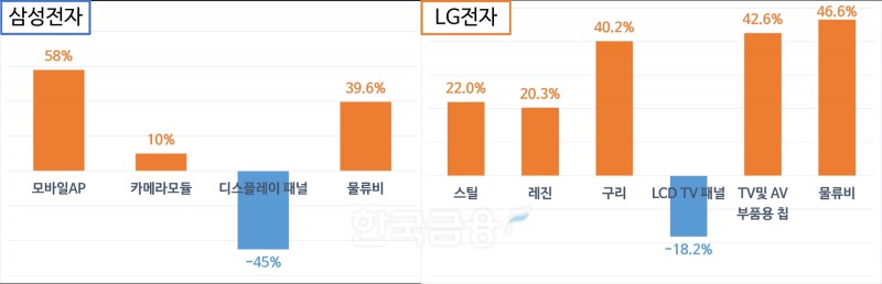 삼성전자, LG전자 전년 대비 원자재값 및 물류비 상승률. 자료=각 사.