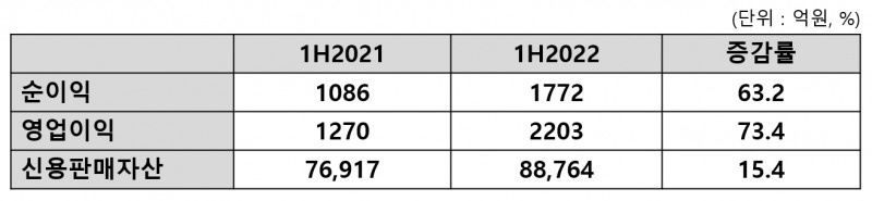 2022년 상반기 롯데카드 실적. /그래픽=신혜주 기자