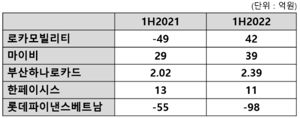 2022년 상반기 롯데카드 자회사 실적. /그래픽=신혜주 기자