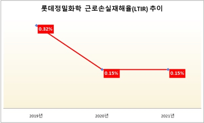 단위 : %. 자료=자료=롯데정밀화학 2021 지속경영가능보고서.