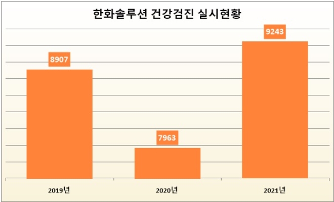 단위 : 명. 자료=한화솔루션 '2022 지속가능경영보고서'.