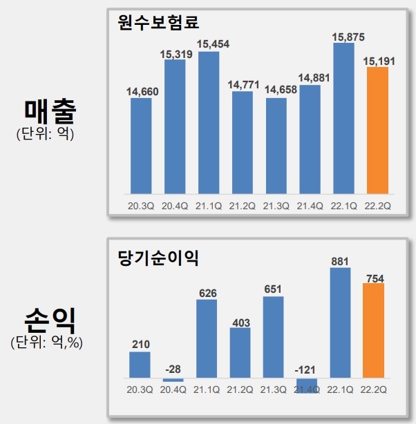 자료 = 한화손해보험 실적 보고서