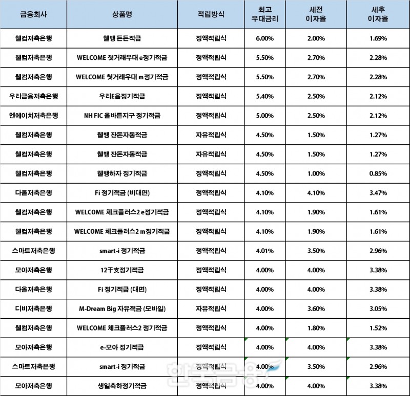 자료 : 금융상품한눈에, 10만원 씩 12개월