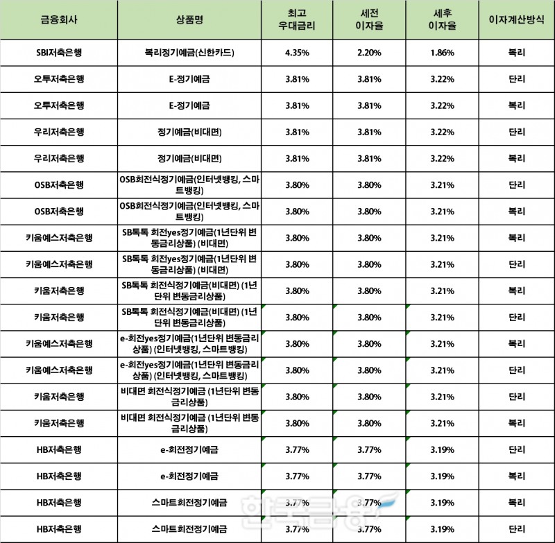 자료 : 금융상품한눈에 12개월 1000만원 예치 시