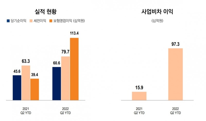 자료 = 미래에셋생명 실적보고서