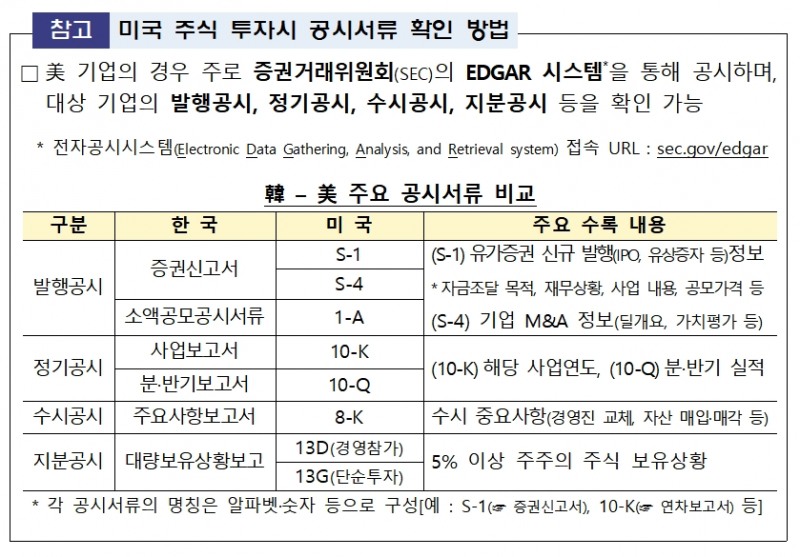 미국 주식 투자 시 공시서류 확인 방법 / 자료제공= 금융감독원(2022.08.21)