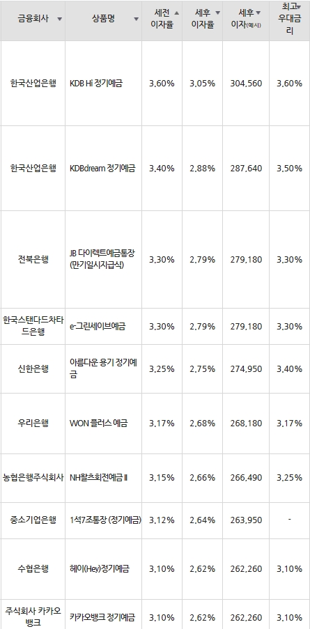자료=금융감독원(12개월 1000만원 예치 시)
