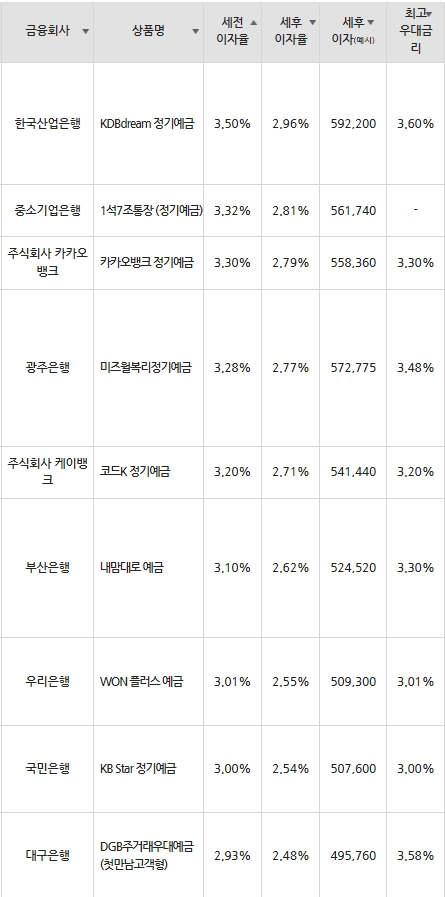 자료=금융감독원(24개월 1000만원 예치 시)