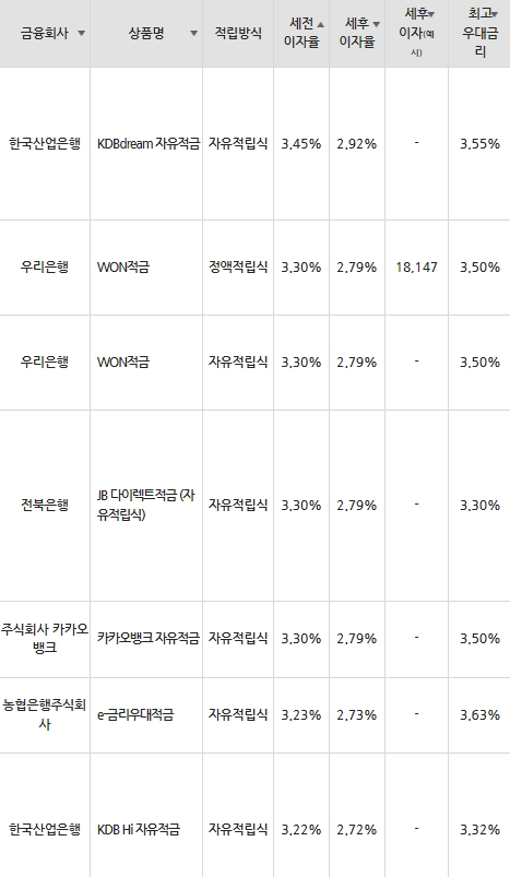 자료=금융감독원(10만원씩 12개월 적립 시)