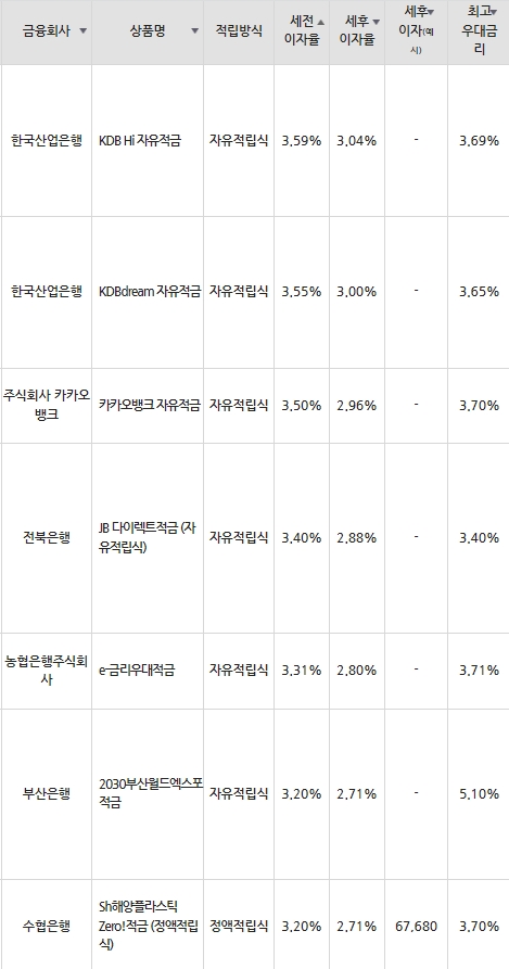 자료=금융감독원(10만원씩 24개월 적립 시)