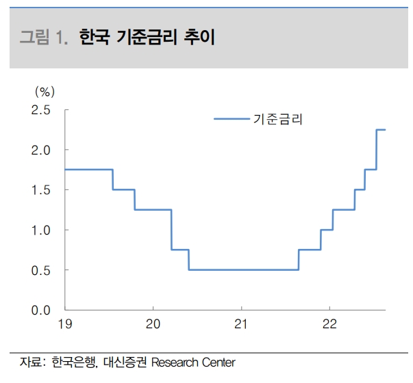 한국 기준금리 추이 / 자료출처= 대신증권 리포트(2022.08.22) 중 갈무리