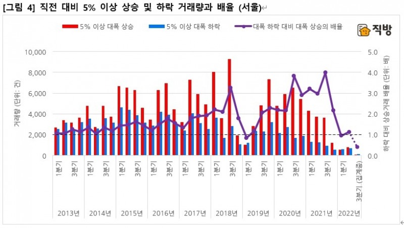 서울 아파트 직전대비 5% 이상 상승 및 하락거래량 및 배율 / 자료제공=직방