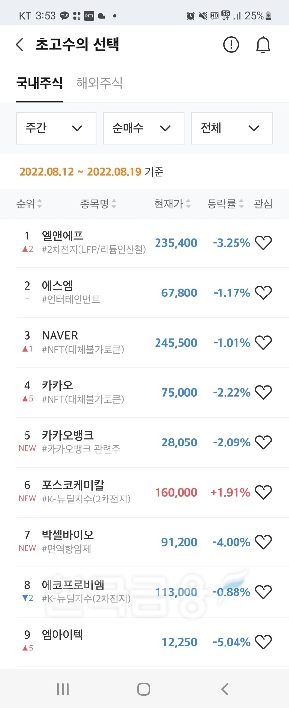 22일 미래에셋증권(대표 최현만·이만열)의 모바일 주식 거래 시스템(MTS·Mobile Trading System) ‘엠 클럽’(m.club)에 따르면, 미래에셋증권 주식 거래 고객 가운데 최근 일주일(8월 12일~8월 19일) 간 투자수익률 상위 1%에 해당하는 ‘주식 초고수’들이 가장 많이 사들인 종목은 엘앤에프(대표 최수안)로 집계됐다./사진=미래에셋증권 MTS '엠 클럽' 갈무리