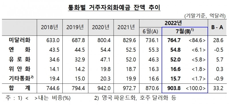 거주자외화예금 / 자료제공= 한국은행(2022.08.22)