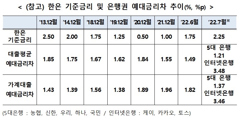 베일 벗은 은행별 예대금리차…5대 은행 이자 장사 1등은