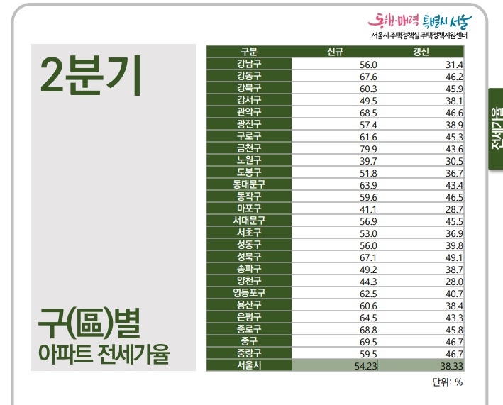 2분기 아파트 전세가율./표=서울주거포털