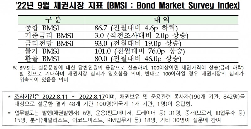 2022년 9월 채권시장 지표 / 자료제공= 금융투자협회(2022.08.23)