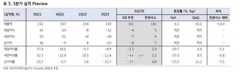 축전지 제조업체 ‘SK아이이테크놀로지’(SKIET‧대표 노재석)의 올해 3분기 실적 지표./자료=SKIET‧에프앤가이드(FnGuide·대표 김군호‧이철순)‧KB증권(대표 김성현‧박정림) 추정