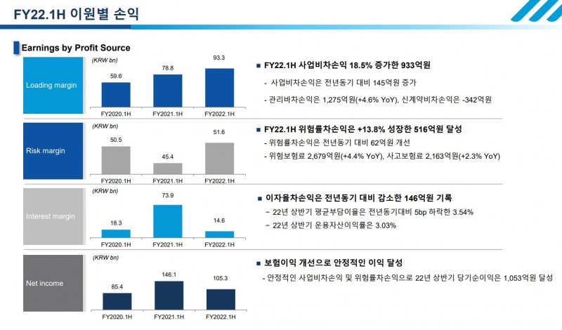 자료 = 동양생명 상반기 실적보고서