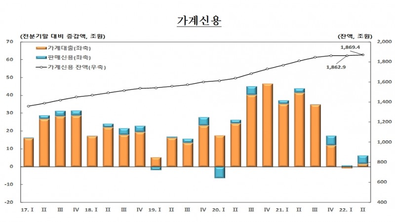 가계신용 / 자료제공= 한국은행(2022.08.23)