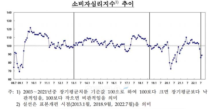 소비자심리지수(CCSI·Composite Consumer Sentiment Index) 추이./자료=한국은행(총재 이창용)