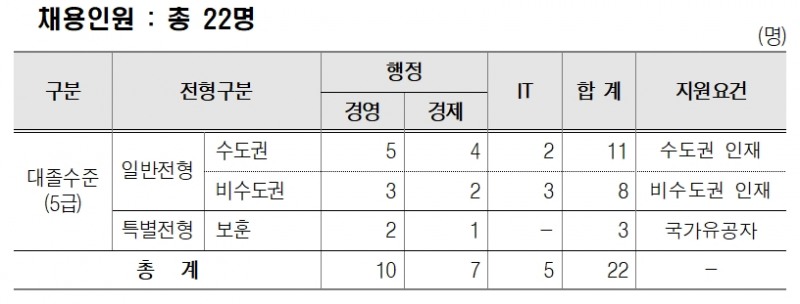 한국주택금융공사 신입직원 채용공고문 요약. / 자료제공=HF공사