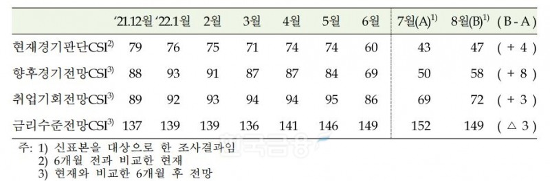 경제 상황에 대한 소비자 인식을 나타내는 주요 지표 추이./자료=한국은행(총재 이창용)