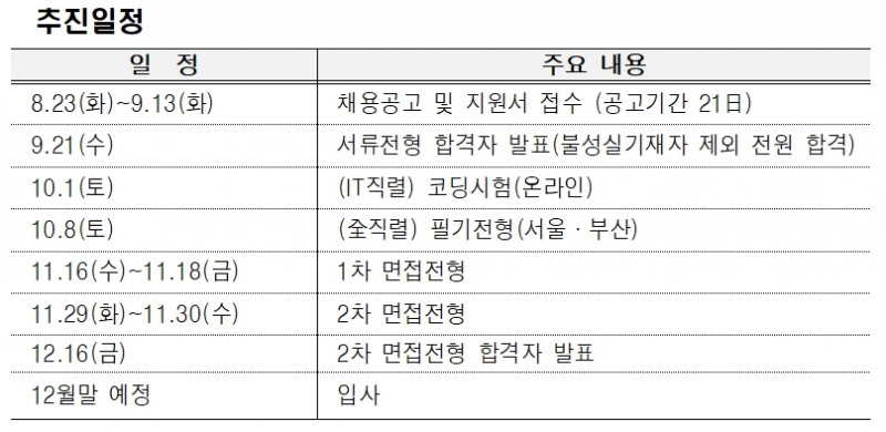 한국주택금융공사 신입직원 채용공고문 요약. / 자료제공=HF공사