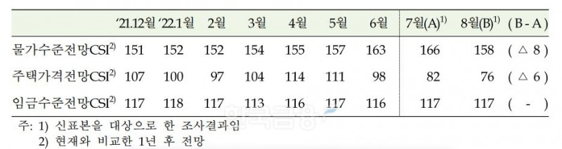 물가 상황에 대한 소비자 인식을 나타내는 주요 지표 추이./자료=한국은행(총재 이창용)