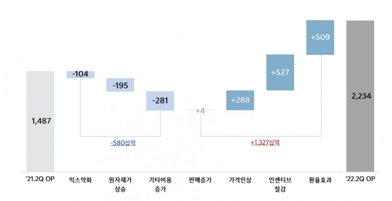 기아 2022년 2분기 영업이익 증감요인 분석. 출처=기아.