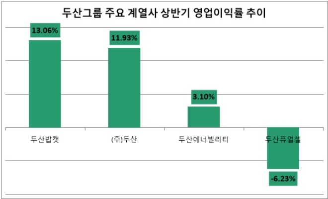 단위 : %. 자료=각 사.