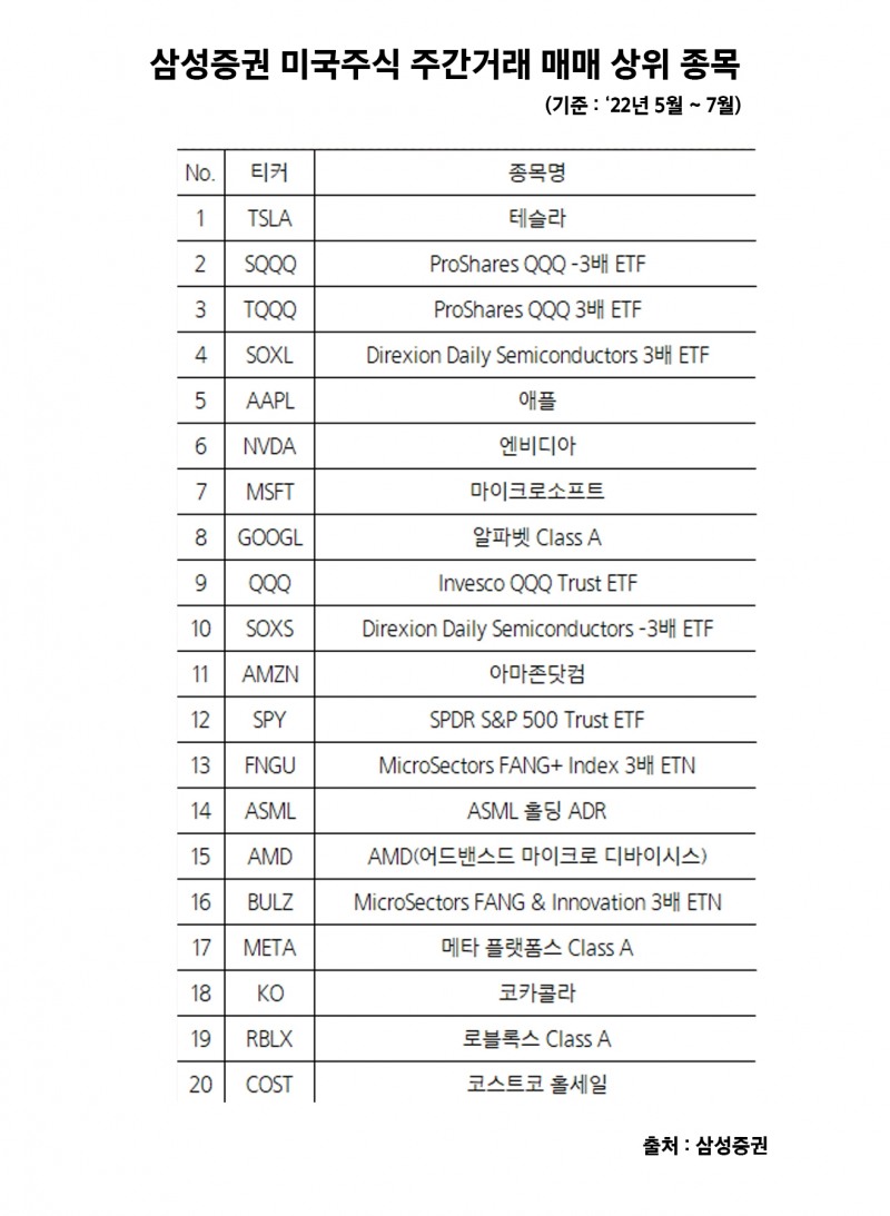 미국주식 주간거래 매매 상위 종목 / 자료제공= 삼성증권(2022.08.23)