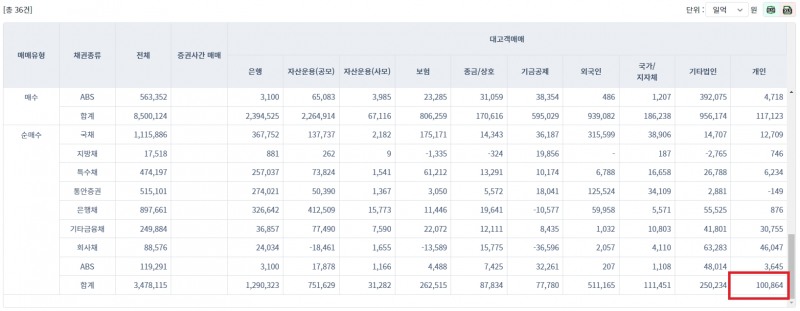 개인 채권 순매수 10조원 돌파 / 자료출처= 금융투자협회 (2022.01.03~2022.08.19 조회 기준) 갈무리