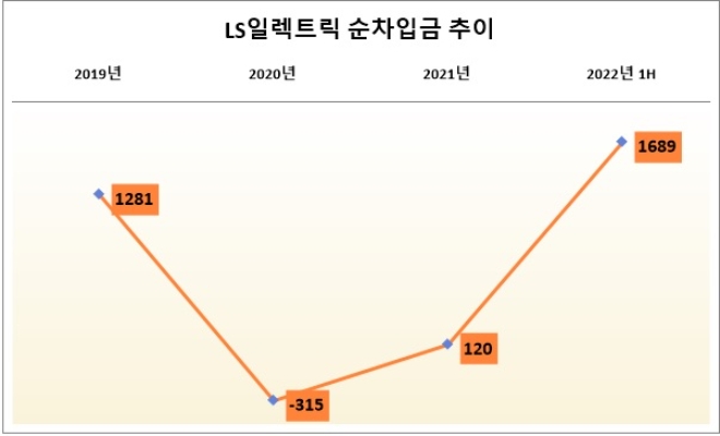 단위 : 억 원. 자료=LS일렉트릭.