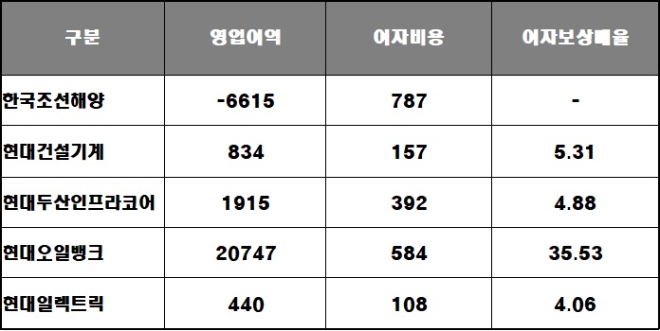 올해 상반기 현대중공업 주요 계열사 이자보상배율 추이, 단위 : 억 원. 자료=각 사.