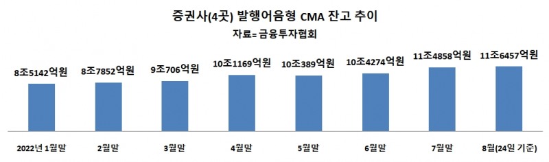 4% 금리에 뭉칫돈…증권사 발행어음 투심 몰이