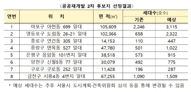 공공재개발 2차 후보지 선정./ 표제공=국토부